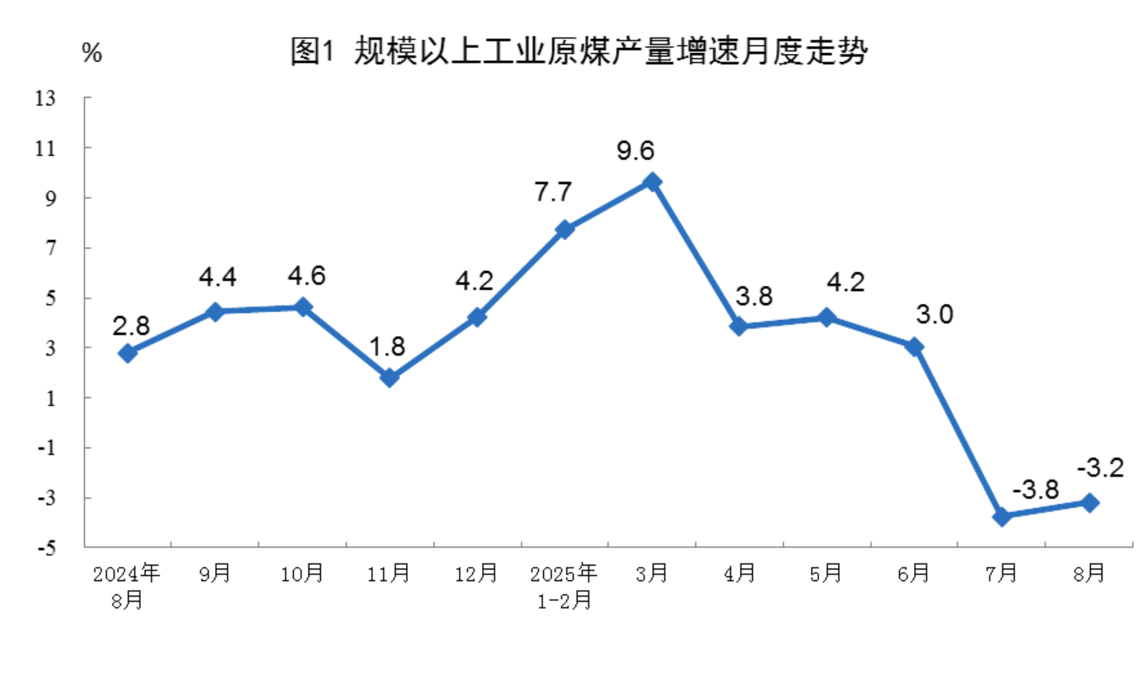 2025年8月份能源生产情况：规上工业发电量9363亿千瓦时，同比增长1.6%(图1)