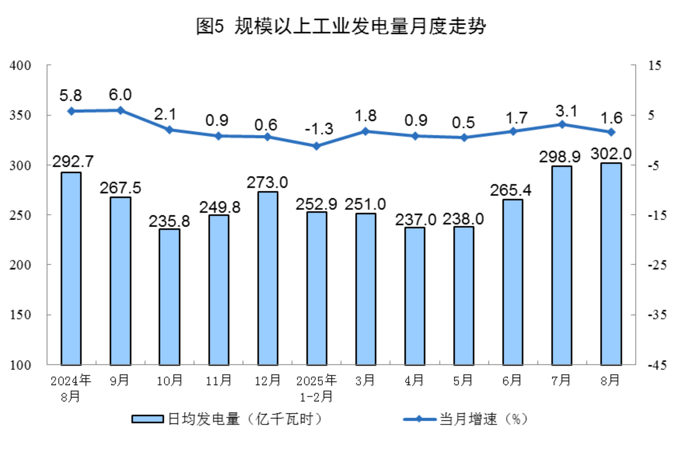 2025年8月份能源生产情况：规上工业发电量9363亿千瓦时，同比增长1.6%(图5)